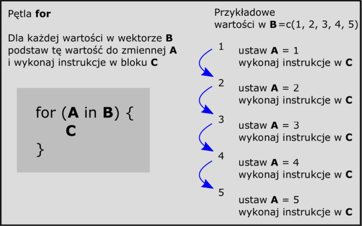 Schemat działania pętli for