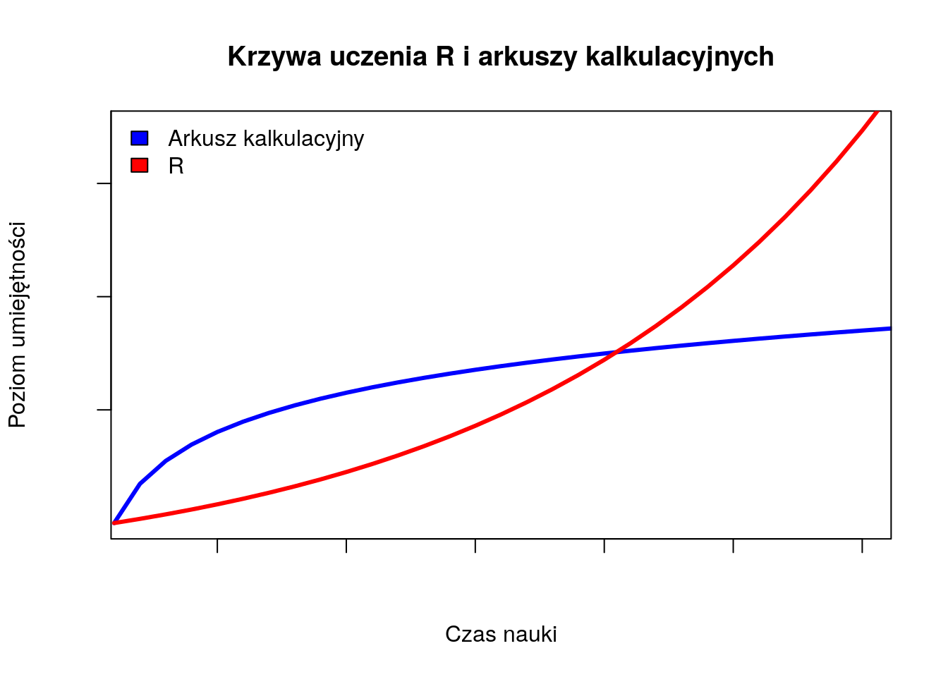 Porównanie stromej krzywej uczenia **R** i arkuszy kalkulacyjnych