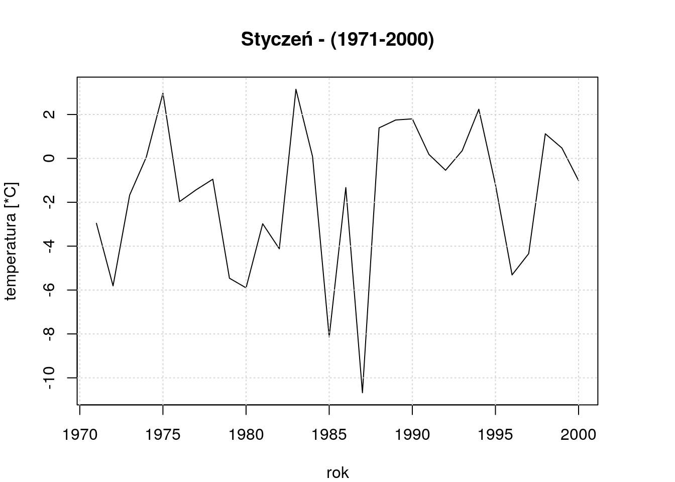 Temperatura stycznia w Polsce, 1971-2000