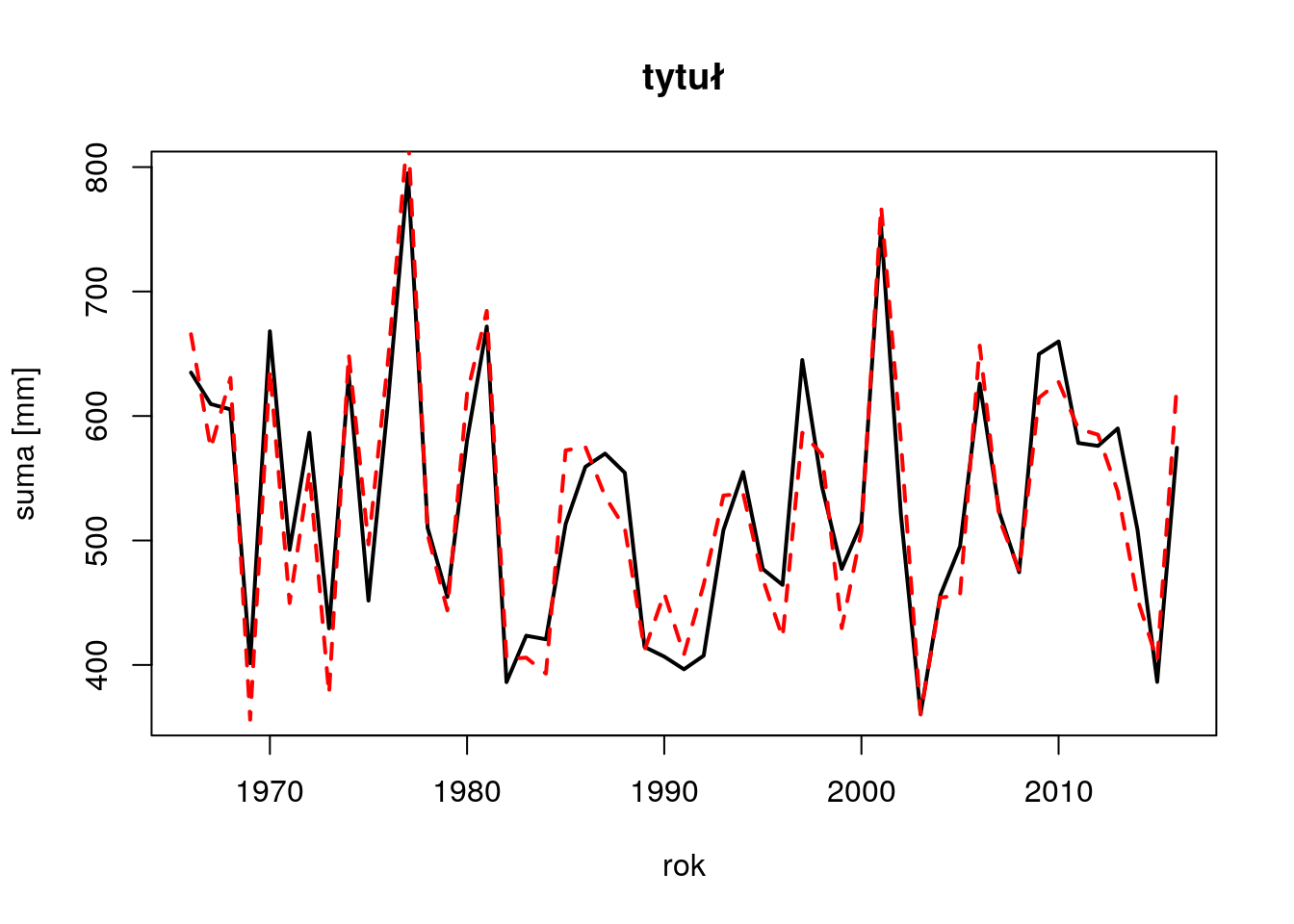 Przykład użycia funkcji plot i lines