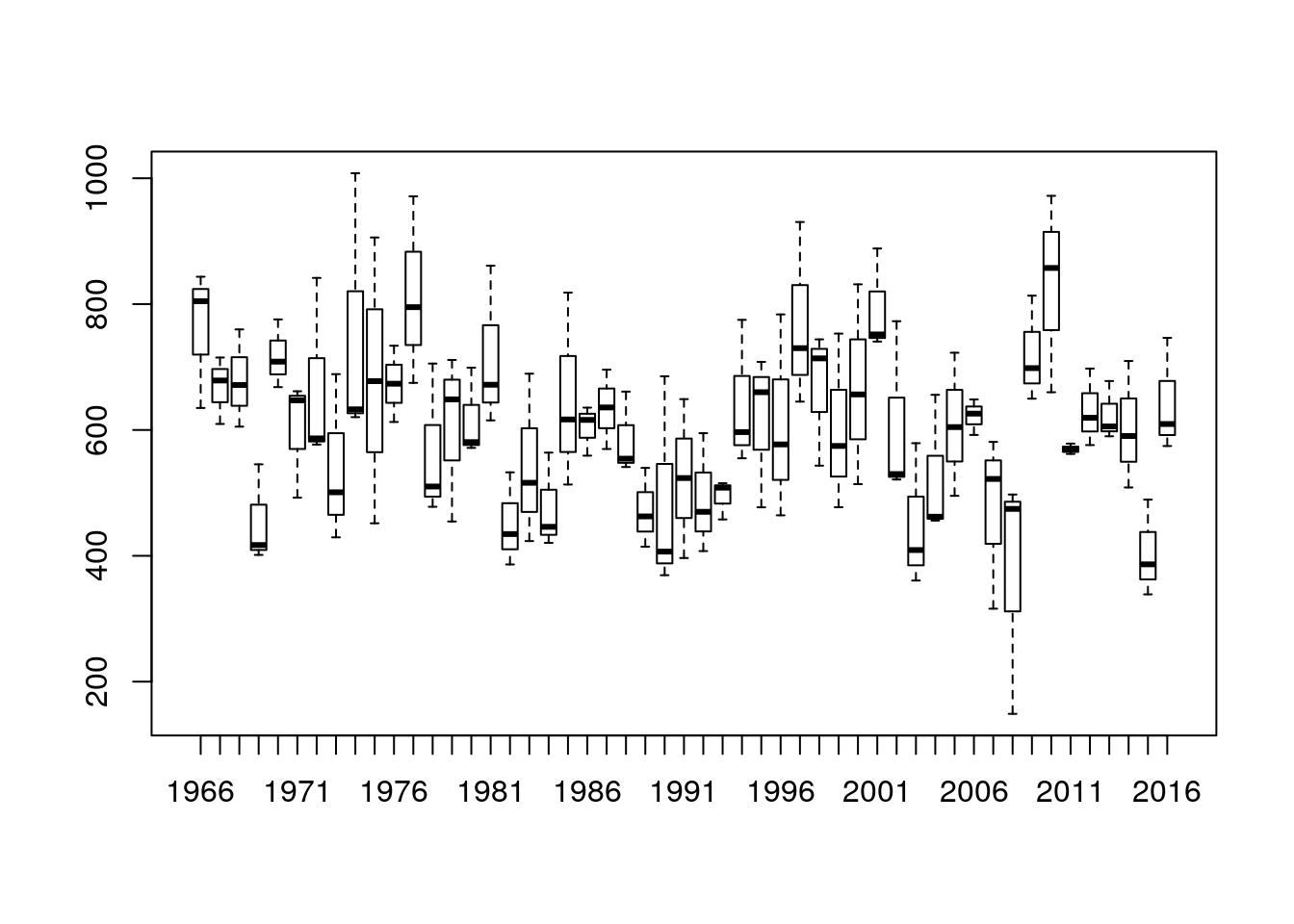 Przykład użycia funkcji boxplot dla sumy opadów atmosferycznych na kilku stacjach